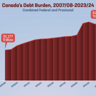 Growing Debt Burden for Canadians: 2024 Edition