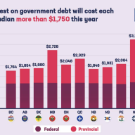 Federal and Provincial Debt-Interest Costs for Canadians, 2024